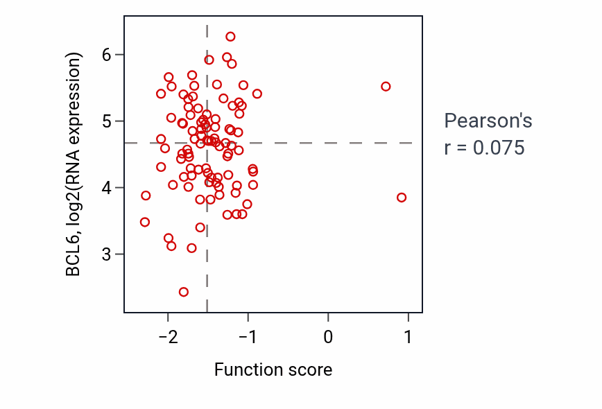Per-sample scatter of Negative regulation of alpha-beta T cell differentiation activity vs BCL6 in UCEC.