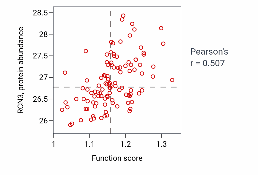 Per-sample scatter of Negative regulation of alpha-beta T cell differentiation activity vs RCN3 in LSCC.