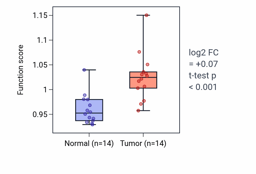 Tumor-vs-normal pathway-activity box plot for Negative regulation of alpha-beta T cell differentiation in KIRC.
