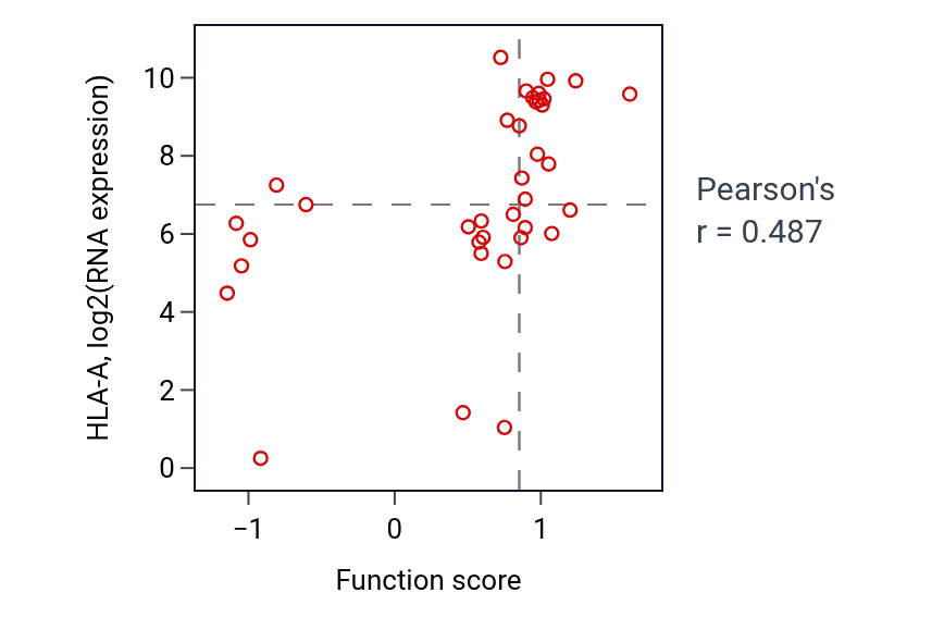 Per-sample scatter of Positive regulation of alpha-beta T cell proliferation activity vs HLA-A in BREAST.