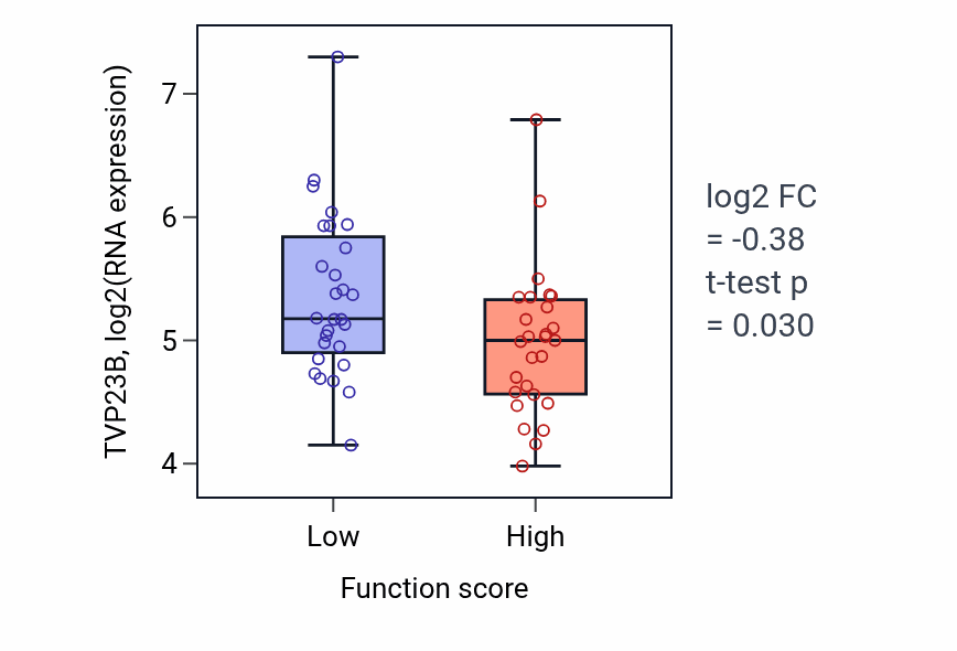 Box plot of TVP23B in Positive regulation of alpha-beta T cell proliferation-low vs -high samples in BREAST.
