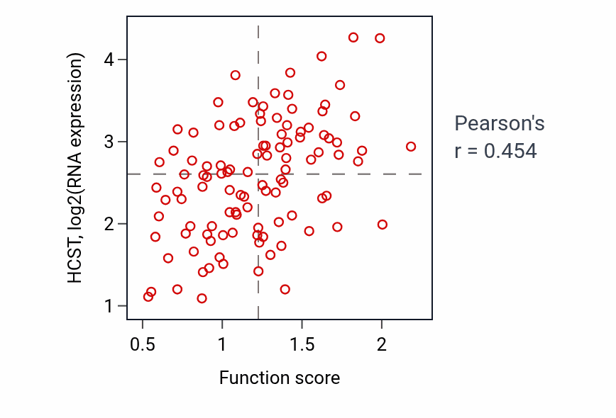 Per-sample scatter of Positive regulation of alpha-beta T cell proliferation activity vs HCST in LSCC.