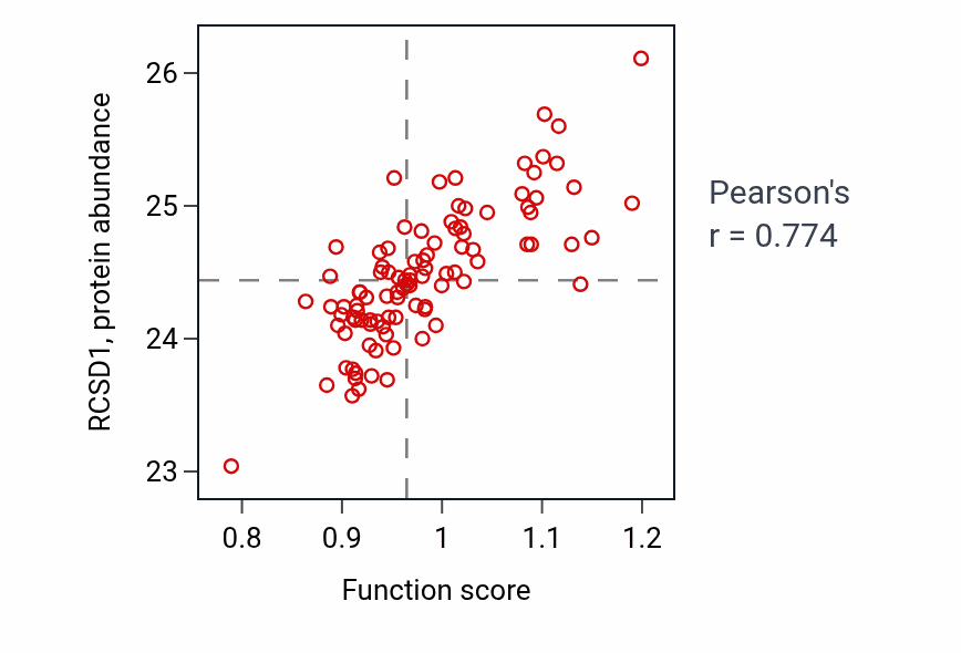 Per-sample scatter of Positive regulation of alpha-beta T cell proliferation activity vs RCSD1 in GBM.