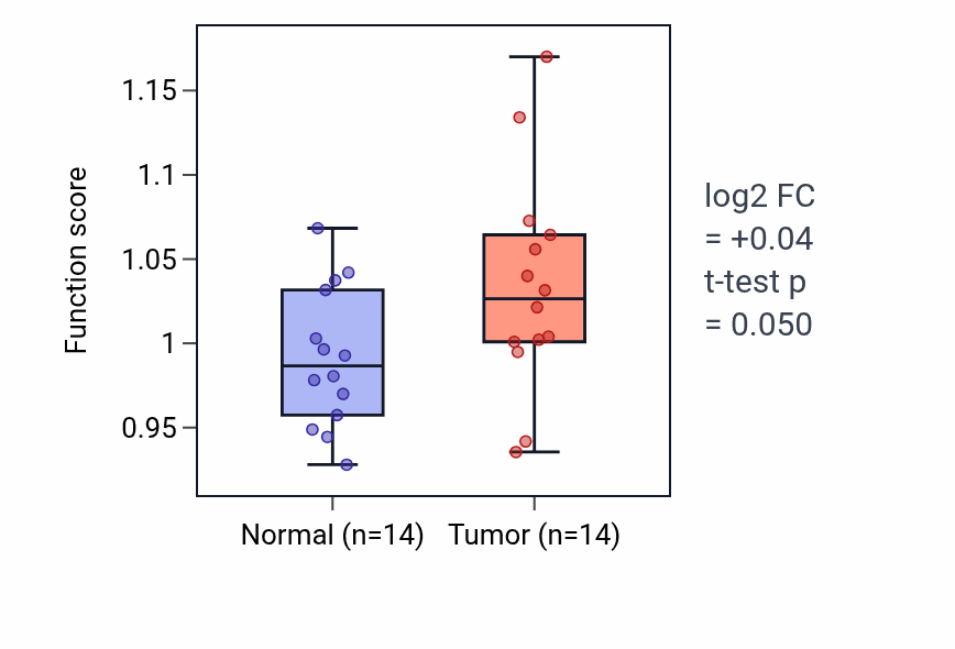 Tumor-vs-normal pathway-activity box plot for Positive regulation of alpha-beta T cell proliferation in KIRC.