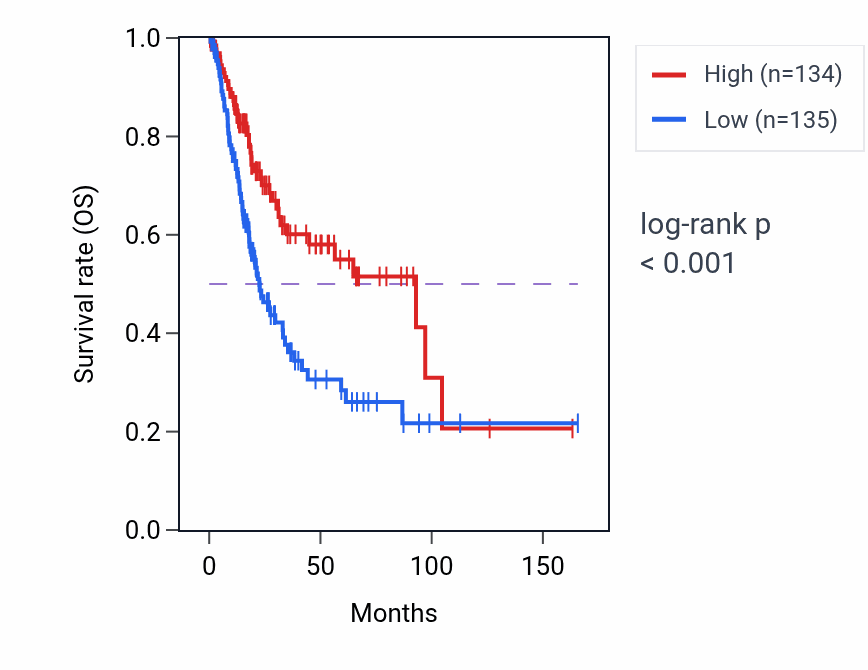 Kaplan&ndash;Meier survival curve for Positive regulation of alpha-beta T cell proliferation pathway activity in BLCA.