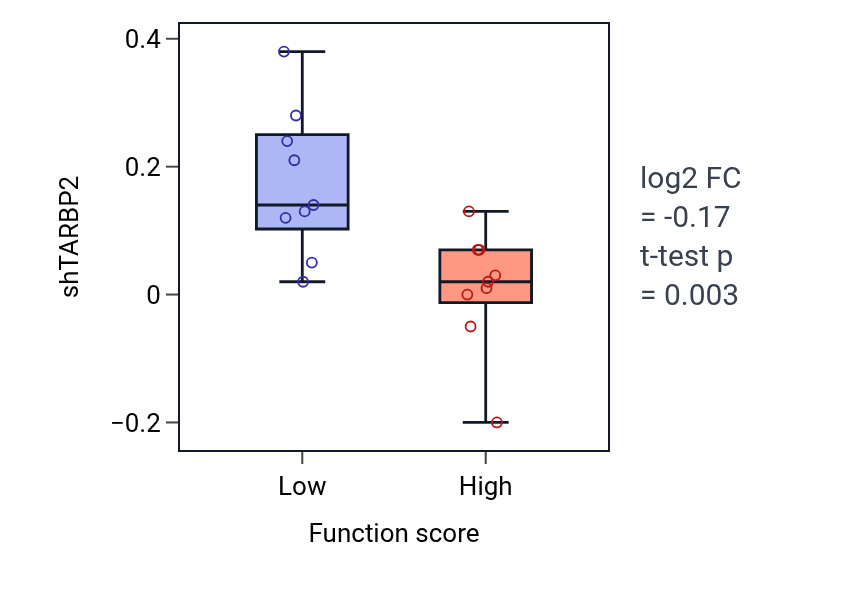 Box plot of TARBP2 in Negative regulation of alpha-beta T cell proliferation-low vs -high samples in SOFT_TISSUE.