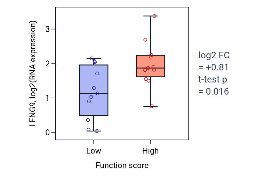 Box plot of LENG9 in Negative regulation of alpha-beta T cell proliferation-low vs -high samples in SOFT_TISSUE.
