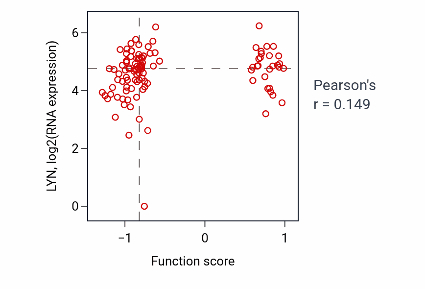Per-sample scatter of Negative regulation of alpha-beta T cell proliferation activity vs LYN in HNSC.