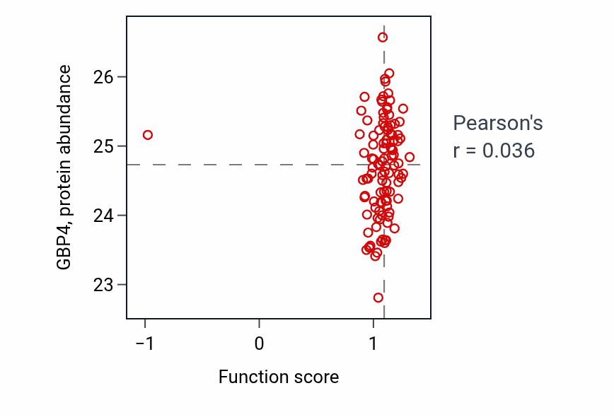 Per-sample scatter of Negative regulation of alpha-beta T cell proliferation activity vs GBP4 in HNSC.