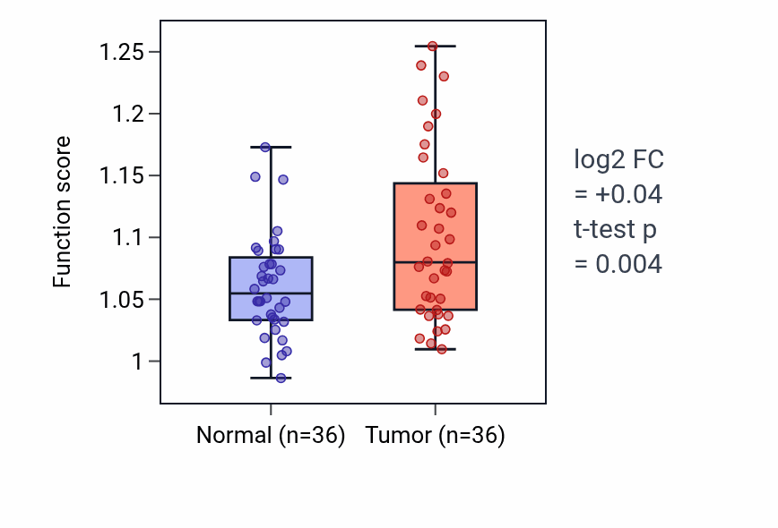 Tumor-vs-normal pathway-activity box plot for Negative regulation of alpha-beta T cell proliferation in KIRC.