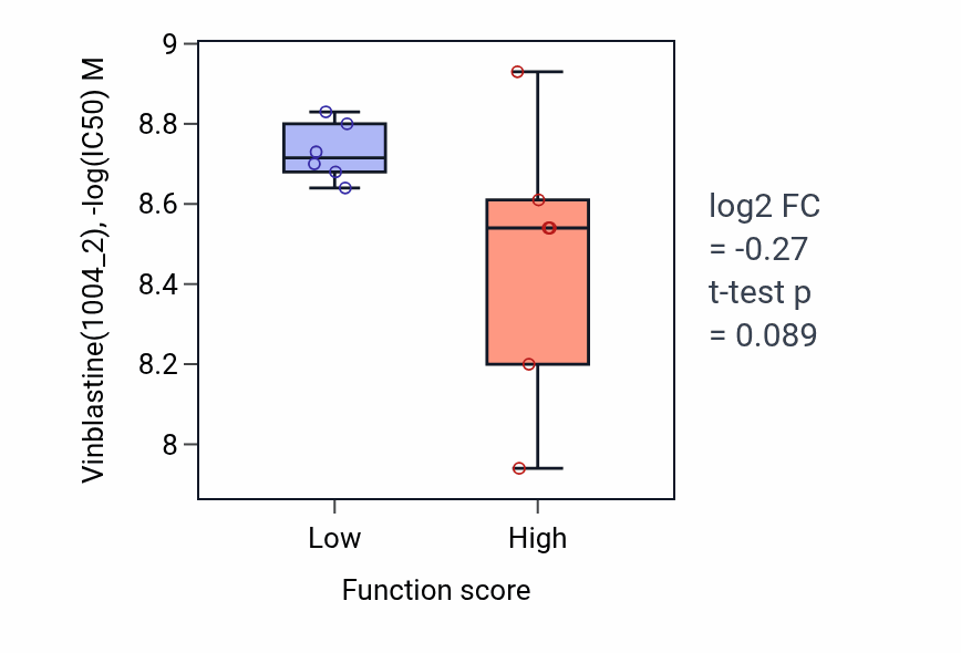 Box plot of Vinblastine in Regulation of gamma-delta T cell activation-low vs -high samples in BLOOD_Leukemia.
