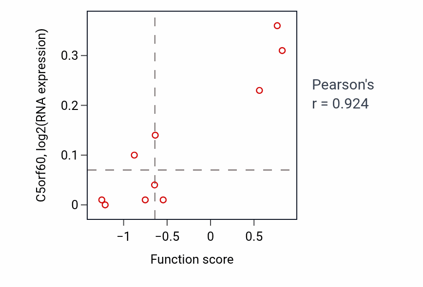 Per-sample scatter of Regulation of gamma-delta T cell activation activity vs C5orf60 in BLOOD_Leukemia.