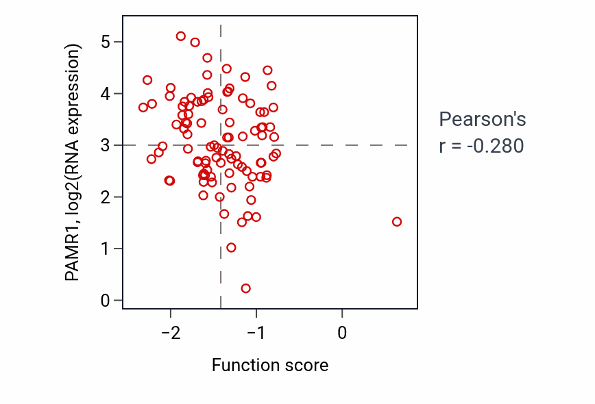 Per-sample scatter of Regulation of gamma-delta T cell activation activity vs PAMR1 in CCRCC.