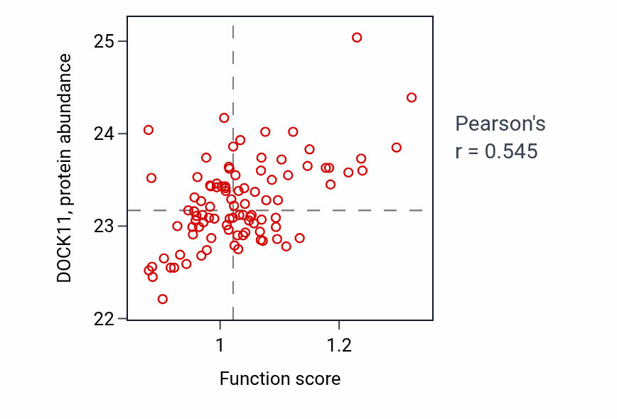 Per-sample scatter of Regulation of gamma-delta T cell activation activity vs DOCK11 in UCEC.