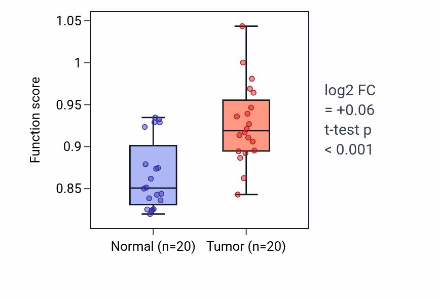 Tumor-vs-normal pathway-activity box plot for Regulation of gamma-delta T cell activation in KIRC.
