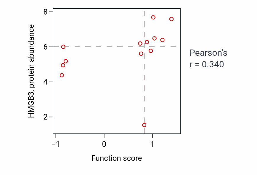 Per-sample scatter of Positive regulation of gamma-delta T cell activation activity vs HMGB3 in LUNG_NSCLC_LUSC.