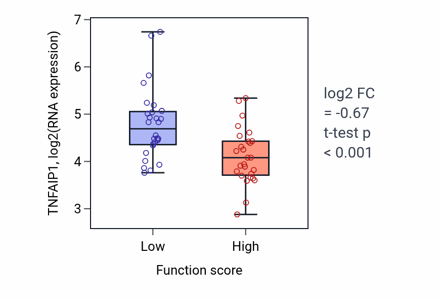 Box plot of TNFAIP1 in Positive regulation of gamma-delta T cell activation-low vs -high samples in BREAST.