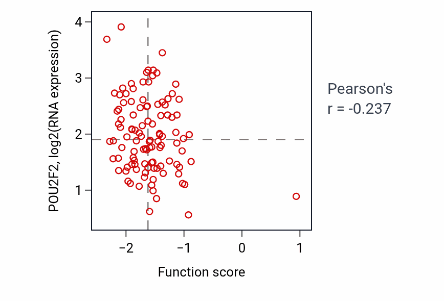 Per-sample scatter of Positive regulation of gamma-delta T cell activation activity vs POU2F2 in LSCC.