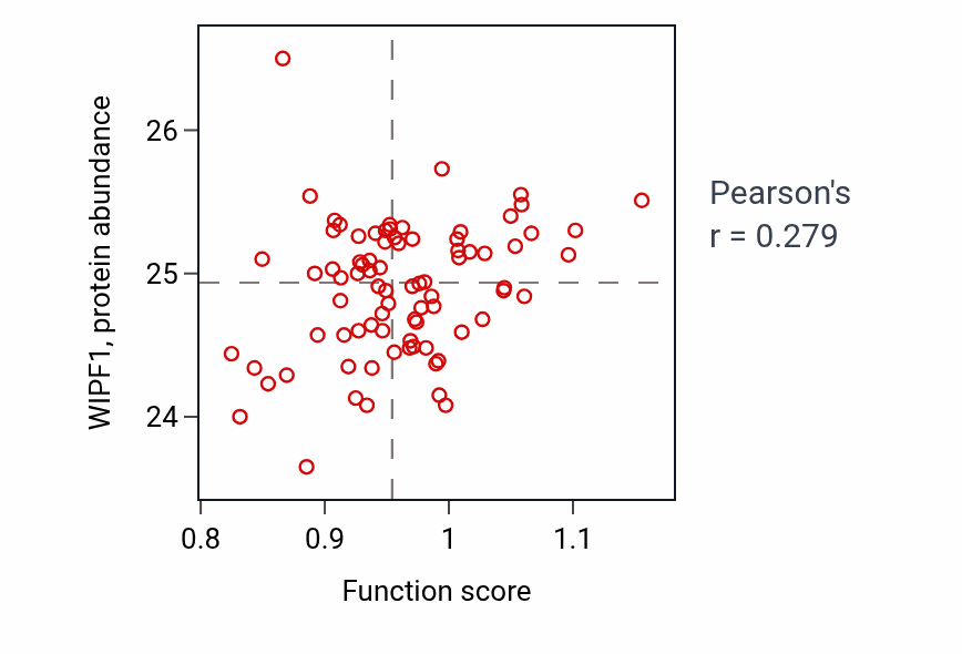Per-sample scatter of Positive regulation of gamma-delta T cell activation activity vs WIPF1 in OV.