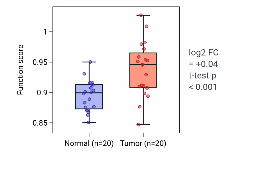 Tumor-vs-normal pathway-activity box plot for Positive regulation of gamma-delta T cell activation in KIRC.