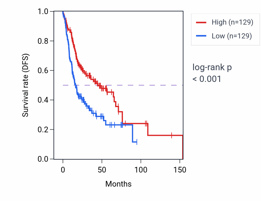Kaplan&ndash;Meier survival curve for Positive regulation of gamma-delta T cell activation pathway activity in HNSC.