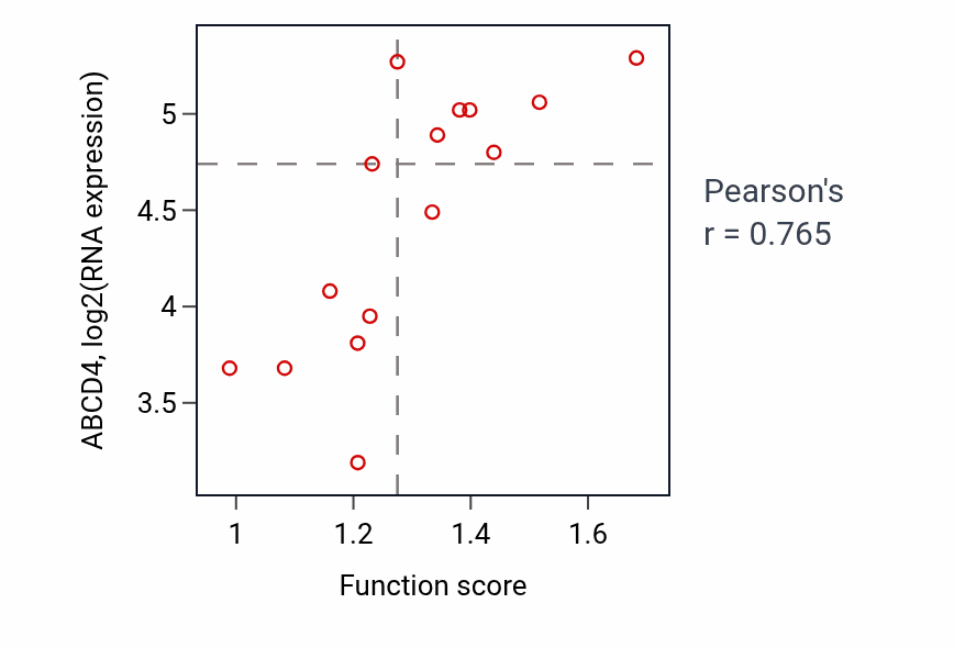 Per-sample scatter of Tetrahydrofolate metabolic process activity vs ABCD4 in KIDNEY.