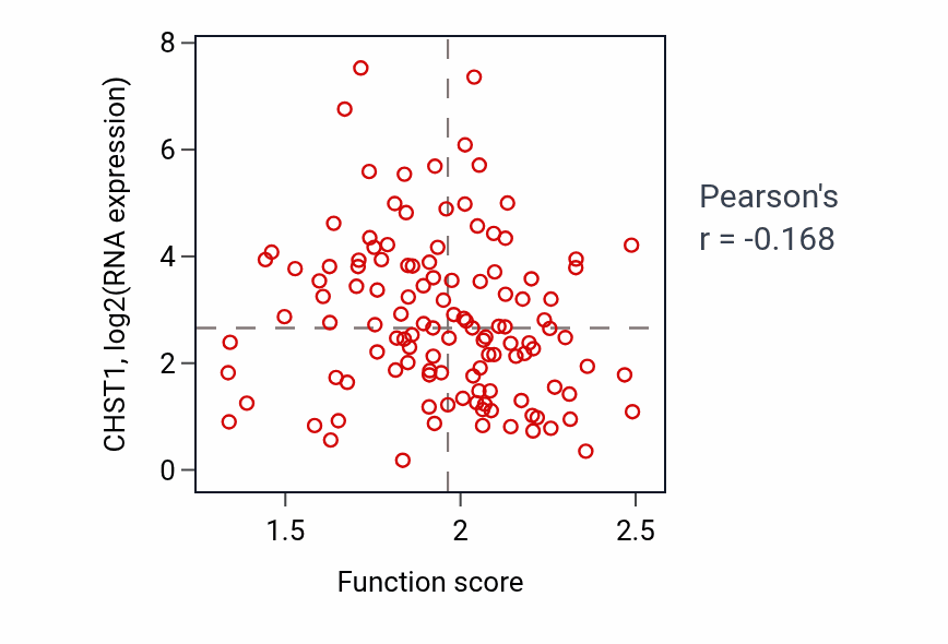 Per-sample scatter of Tetrahydrofolate metabolic process activity vs CHST1 in BRCA.