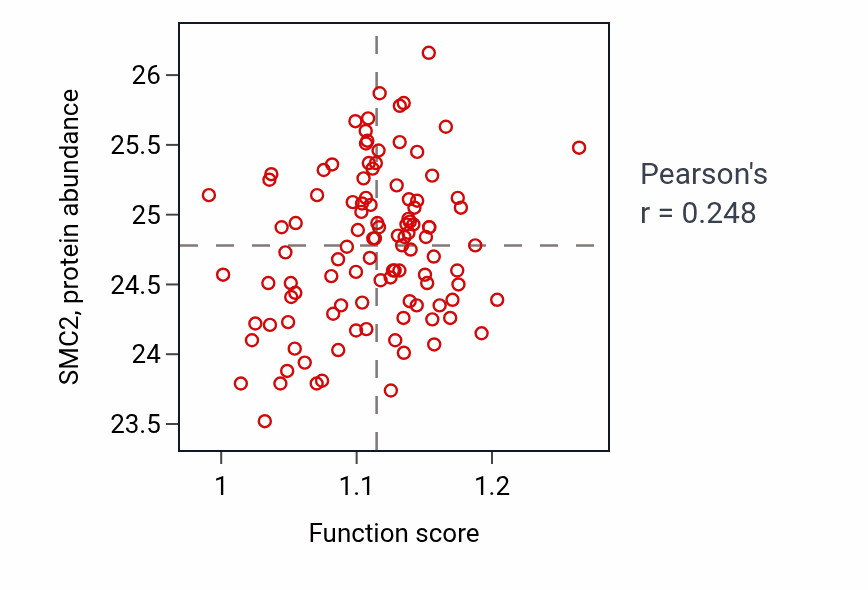 Per-sample scatter of Tetrahydrofolate metabolic process activity vs SMC2 in LSCC.