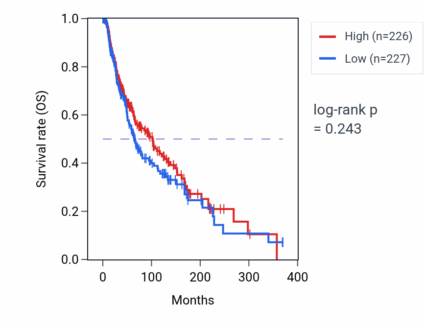 Kaplan&ndash;Meier survival curve for Tetrahydrofolate metabolic process pathway activity in SKCM: high vs low activity groups.