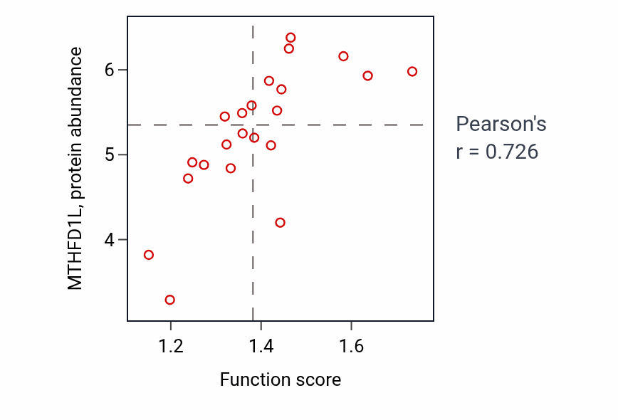 Per-sample scatter of Tetrahydrofolate biosynthetic process activity vs MTHFD1L in SOFT_TISSUE.