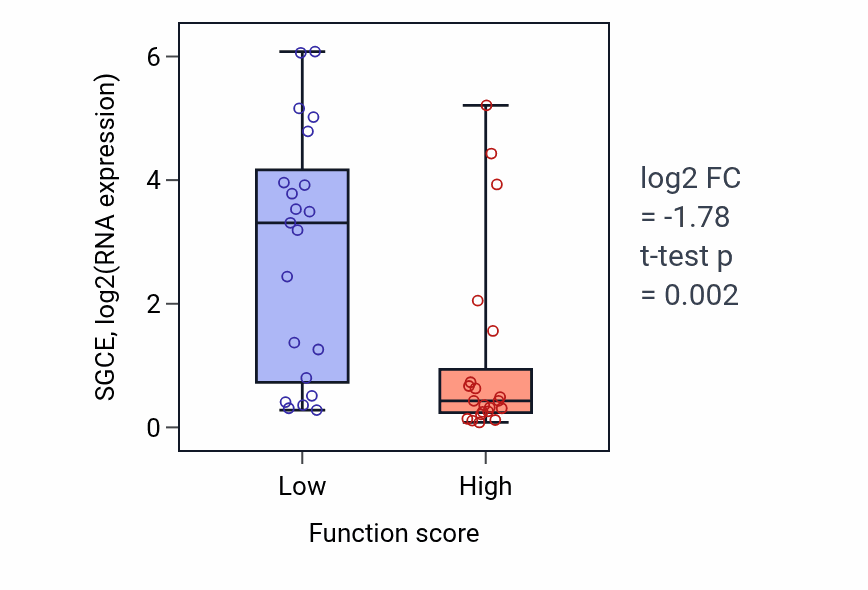 Box plot of SGCE in Tetrahydrofolate biosynthetic process-low vs -high samples in LARGE_INTESTINE.