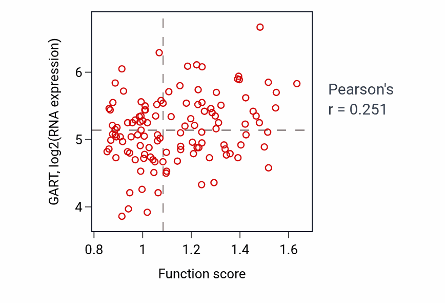 Per-sample scatter of Tetrahydrofolate biosynthetic process activity vs GART in BRCA.