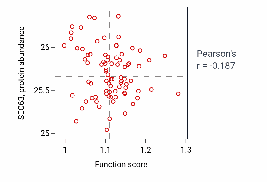 Per-sample scatter of Tetrahydrofolate biosynthetic process activity vs SEC63 in OV.