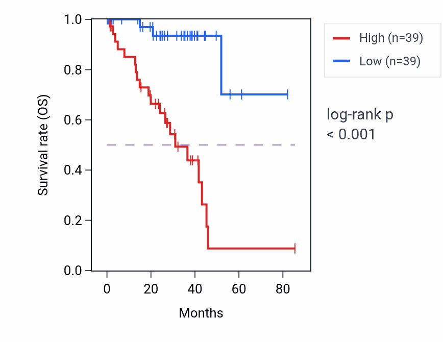 Kaplan&ndash;Meier survival curve for Tetrahydrofolate biosynthetic process pathway activity in UVM: high vs low activity groups.