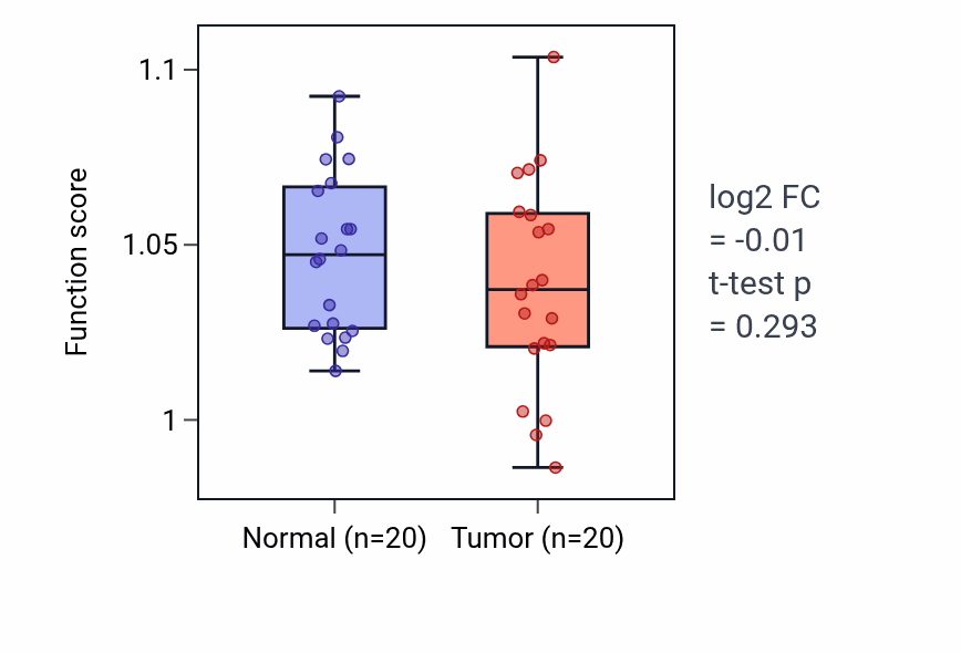 Tumor-vs-normal pathway-activity box plot for Tetrahydrofolate biosynthetic process in KIRC.