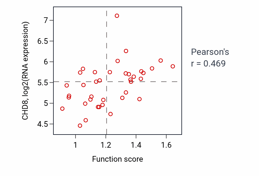 Per-sample scatter of Folic acid metabolic process activity vs CHD8 in BLOOD_Lymphoma.