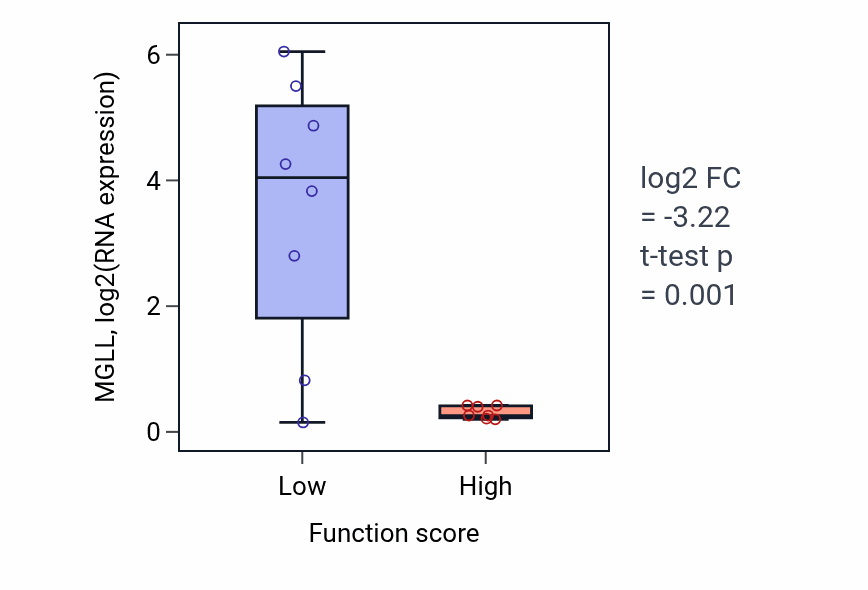 Box plot of MGLL in Folic acid metabolic process-low vs -high samples in BONE.