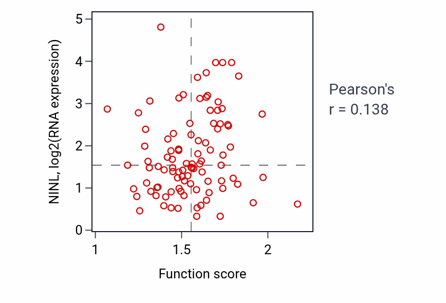 Per-sample scatter of Folic acid metabolic process activity vs NINL in COAD.