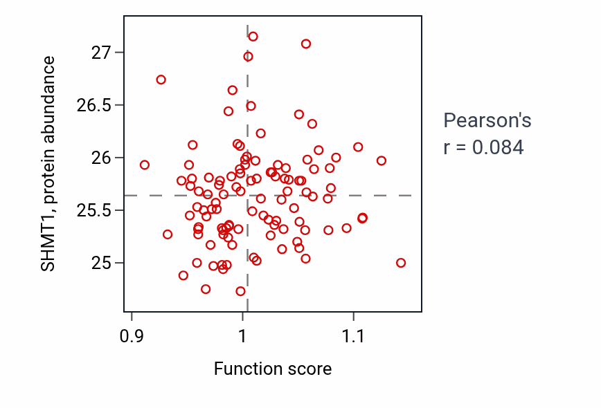 Per-sample scatter of Folic acid metabolic process activity vs SHMT1 in LSCC.