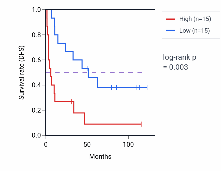 Kaplan&ndash;Meier survival curve for Folic acid metabolic process pathway activity in KIRC: high vs low activity groups.