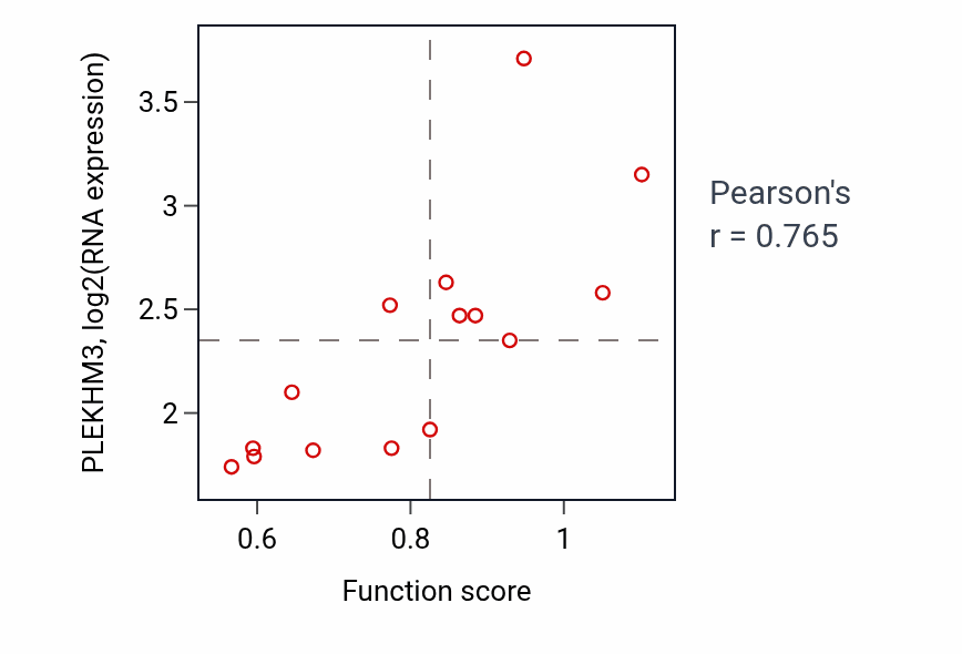 Per-sample scatter of Female sex differentiation activity vs PLEKHM3 in BLOOD_Myeloma.
