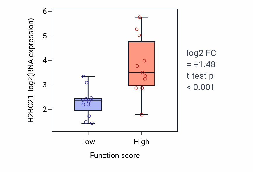 Box plot of H2BC21 in Female sex differentiation-low vs -high samples in OESOPHAGUS.