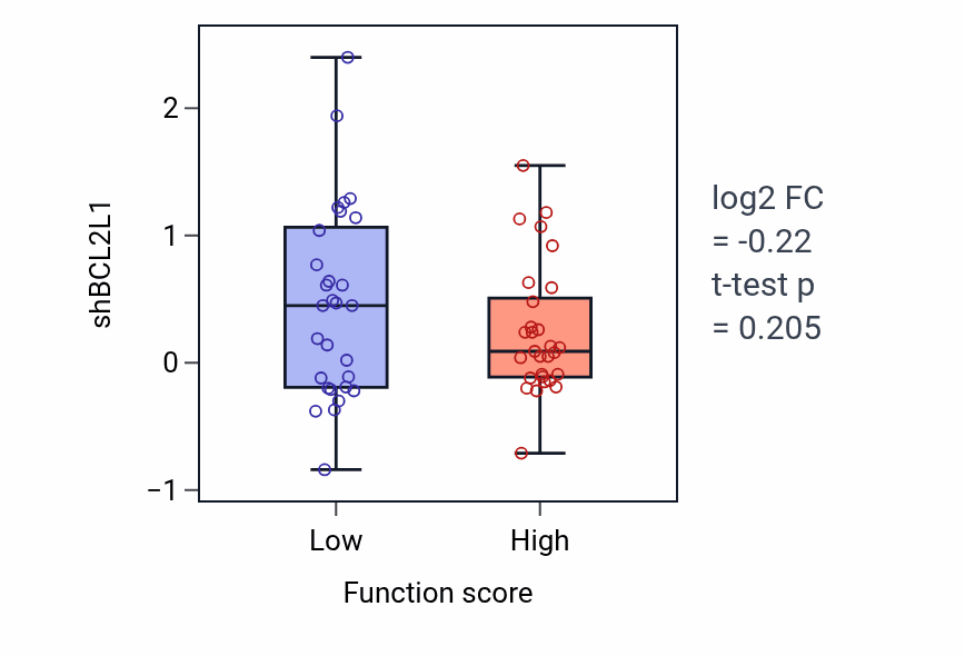 Box plot of BCL2L1 in Female sex differentiation-low vs -high samples in LUNG_NSCLC_LUAD.