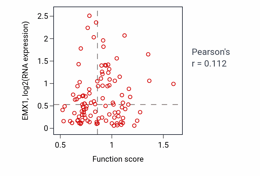 Per-sample scatter of Female sex differentiation activity vs EMX1 in LSCC.