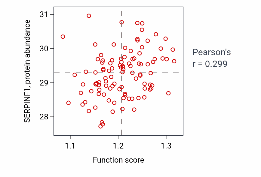 Per-sample scatter of Female sex differentiation activity vs SERPINF1 in PDAC.