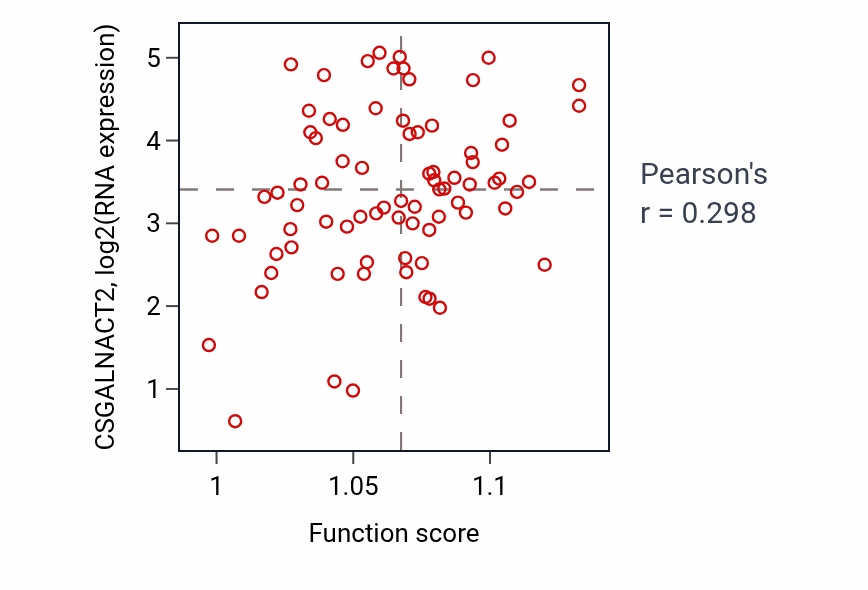 Per-sample scatter of Female sex differentiation activity vs CSGALNACT2 in ACC.