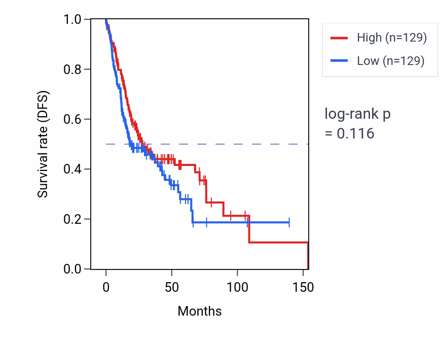 Kaplan&ndash;Meier survival curve for Female sex differentiation pathway activity in HNSC: high vs low activity groups.
