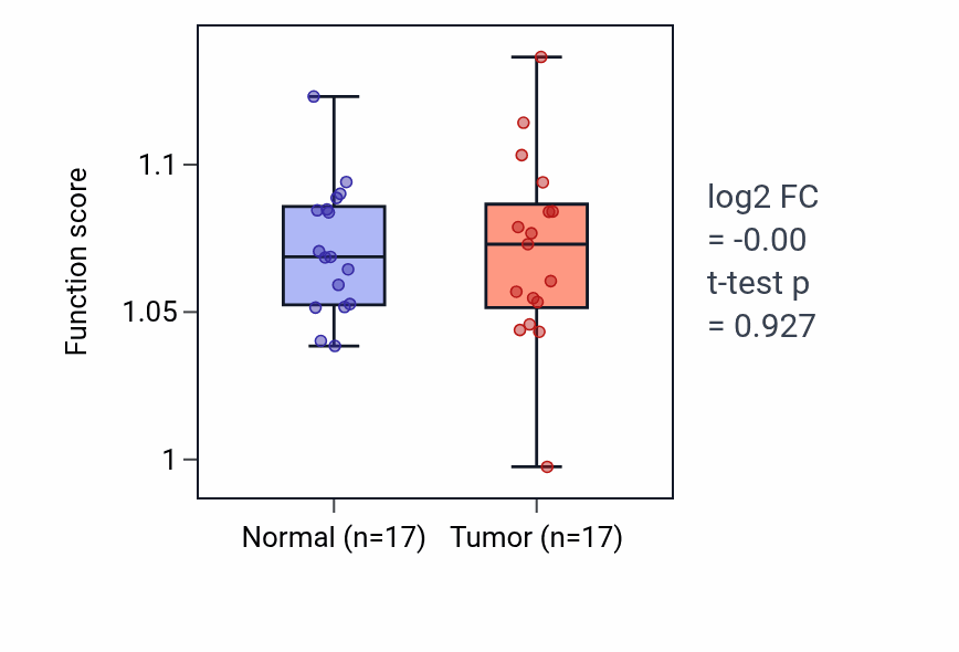 Tumor-vs-normal pathway-activity box plot for Female sex differentiation in COAD.