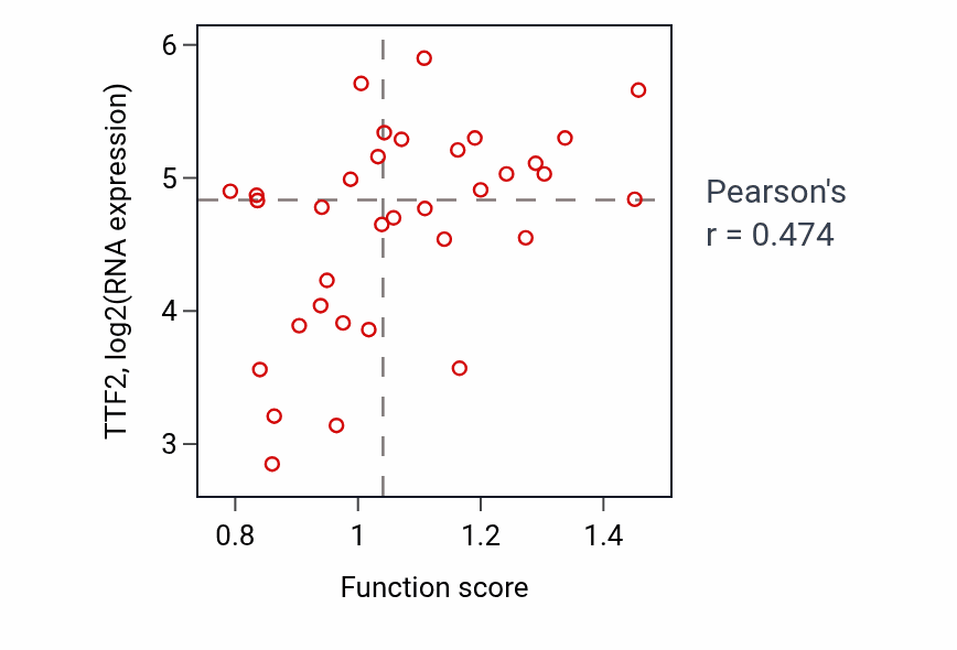 Per-sample scatter of Male sex differentiation activity vs TTF2 in SKIN.