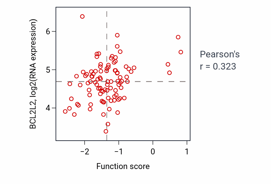 Per-sample scatter of Male sex differentiation activity vs BCL2L2 in COAD.